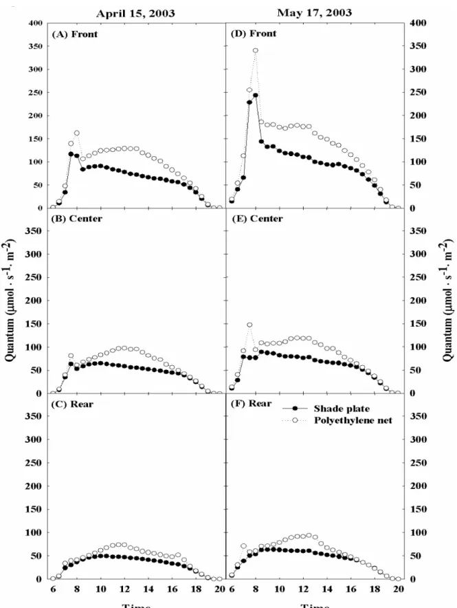 Fig. 2. Photosynthetically active radiation(PAR) response on sunny day in front(A, D), center(B, E), and rear(C, F)rows of  ginseng bed affected by shade plate and polyethylene net on April 15(A, B, and C), and May 17(D, E, and F), 2003,  respectively
