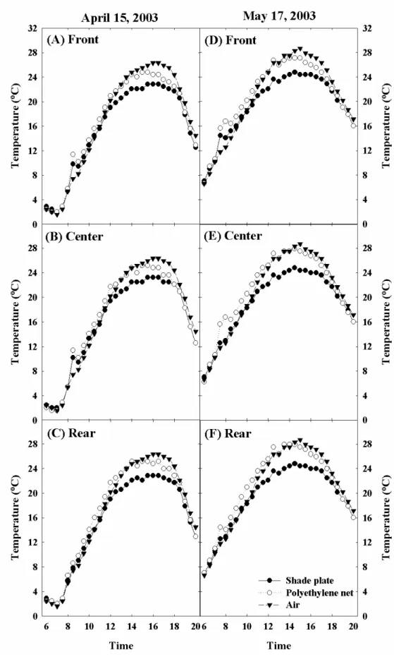 Fig. 4. Temperature response on sunny day in front(A, D), center(B, E), and rear(C, F) rows of ginseng bed affected by shade  plate and polyethylene net on April 15(A, B, and C), and May 17(D, E, and F), 2003, respectively.