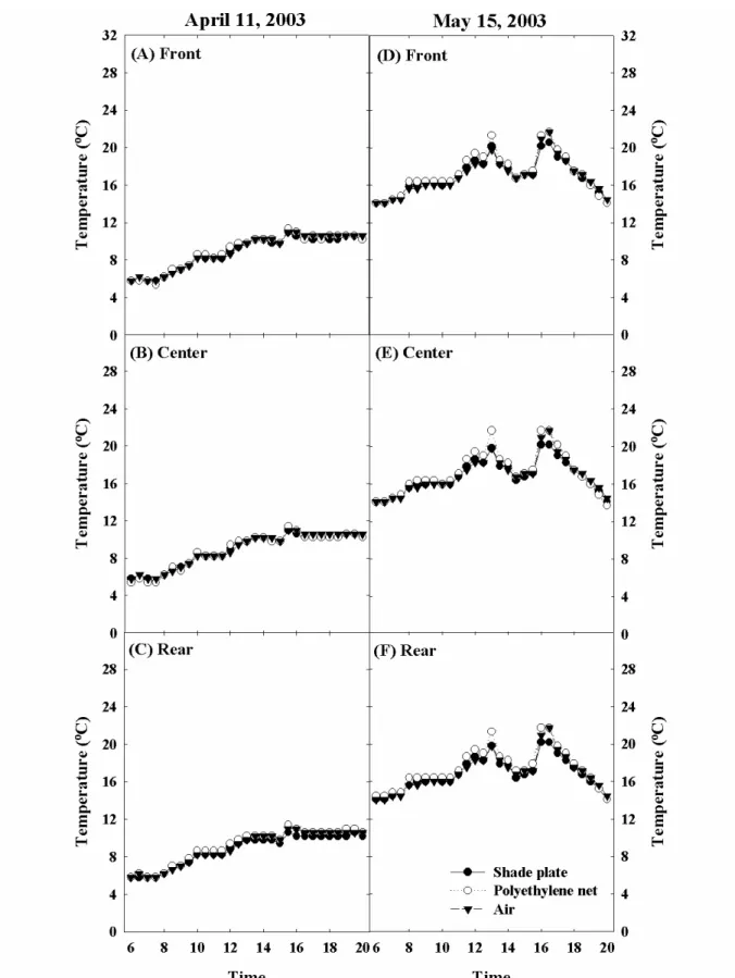 Fig. 5. Temperature response on cloudy day in front(A, D), center(B, E), and rear(C, F) rows of ginseng bed affected by shade  plate and polyethylene net on April 11(A, B, and C), and May 15(D, E, and F), 2003, respectively.