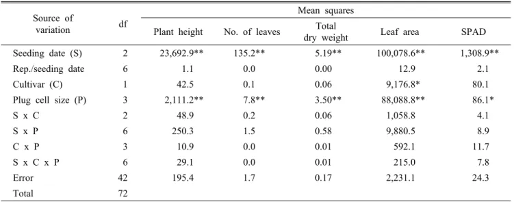 Table 1. Mean squares from analysis of variance of the growth characters of waxy corn seeded on three seeding dates.