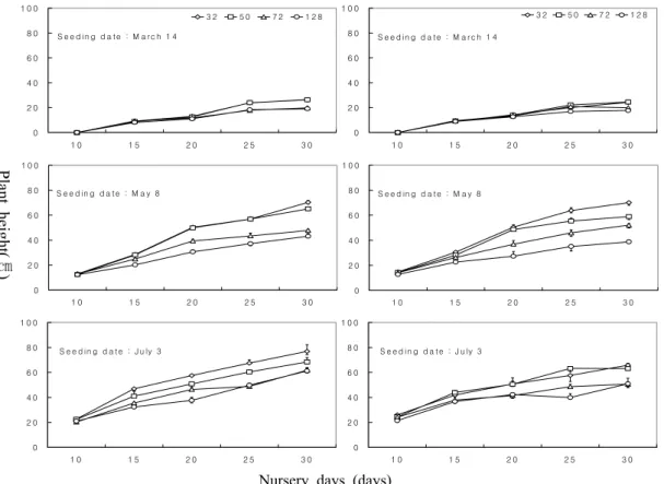 Fig. 1. Temporal change in plant height(cm) of Chalok# 1 (left) and Chalok# 4 (right) as affected by seeding date, plug cell  size and nursery days