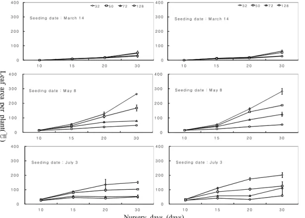 Fig. 3. Leaf area per  plant(cm 2 ) in Chalok# 1 (left) and Chalok# 4 (right) as affected by seeding date,  plug cell size and 