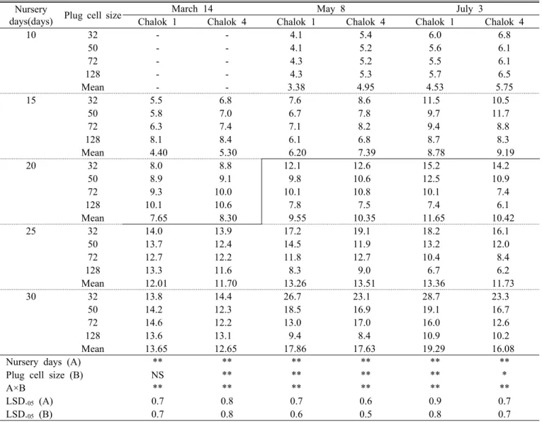 Table 2. Seedling compactness (shoot dry weight/plant height) of waxy corn as affected by seeding date, plug cell size and  nursery days.