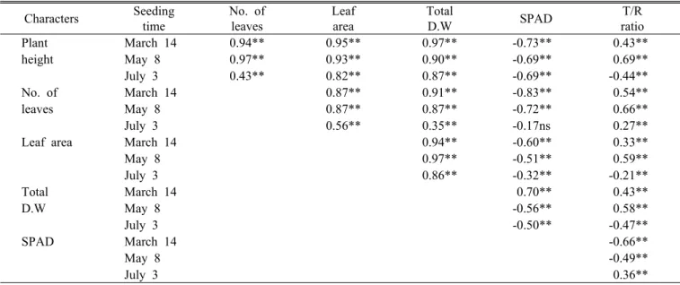 Table 3. Correlation coefficients among major characters of waxy corn seeded at three different seeding date