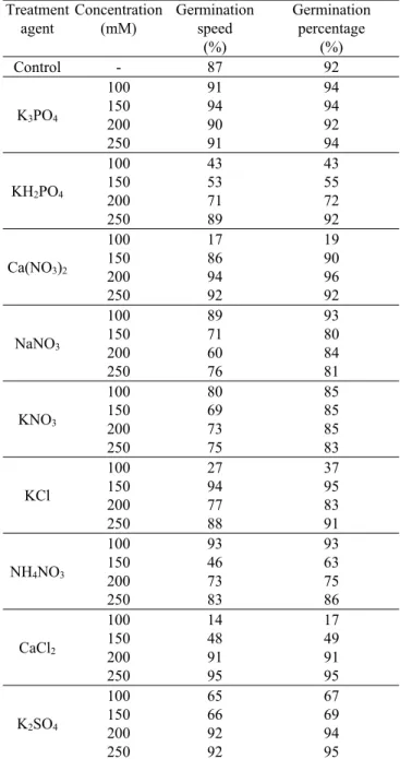 Table 1. Germination speed and percentage of primed  sesame seeds as affected by different treatment  agents and concentrations