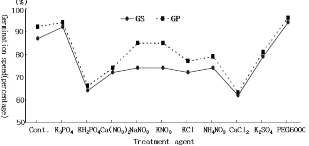 Fig. 1. Effect of different treatment agents on the germination speed (GS) and germination percentage (GP) of primed sesame seed