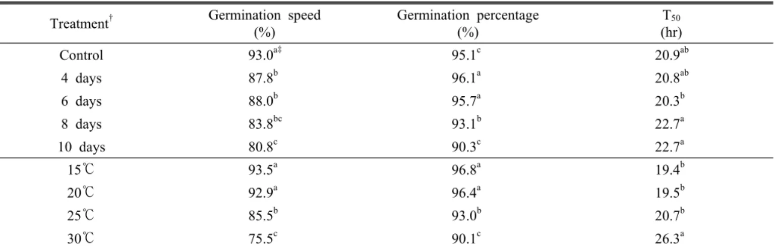 Table 3. Effect of priming duration and temperature on the germination properties and T 50  of sesame seed