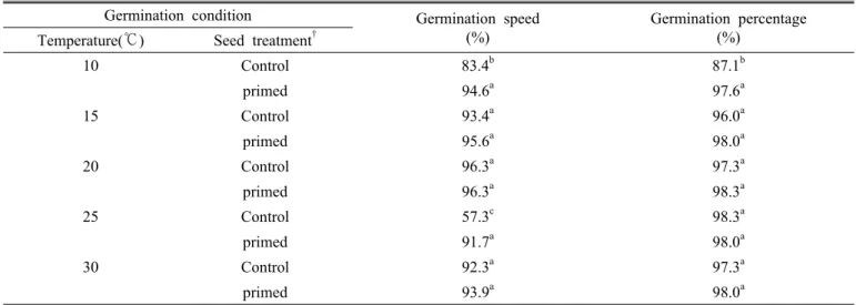 Table 4. Effect of germination conditions on the germination properties of primed sesame seed
