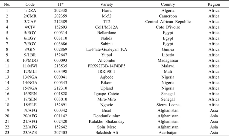 Table 1. The 125 rice accessions used in this study.