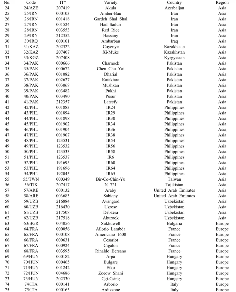 Table 1. The 125 rice accessions used in this study(Continued).