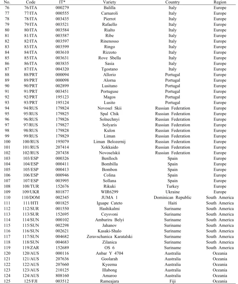 Table 1. The 125 rice accessions used in this study(Continued).