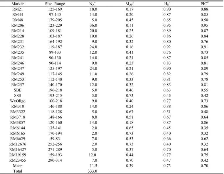 Table 2. Size range, total number of alleles, major allele frequency, expected heterozygosity, and polymorphism information  content index for 29 simple sequence repeat loci in 125 accessions from five continents.