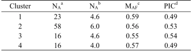Table 4. Number of accessions, number of alleles, major  allele frequency, genetic diversity, and  polymor-phism information content of the clusters.