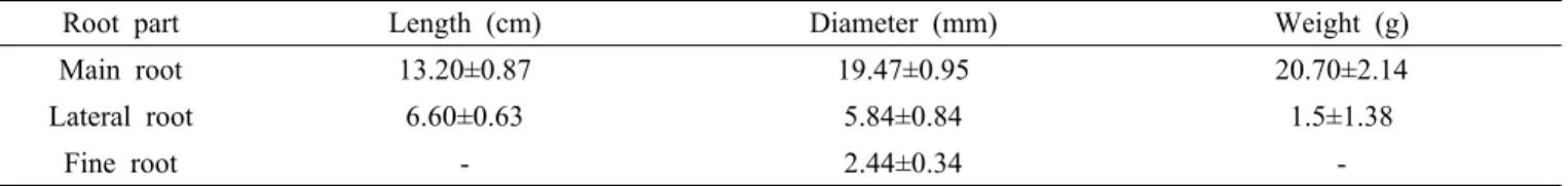 Table 1. Characteristics of white ginseng used in this study.