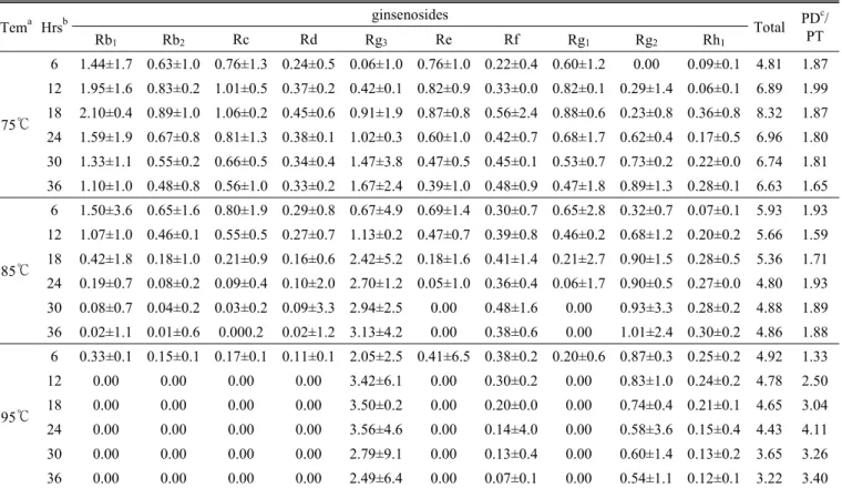 Table 2. ginsenoside contents white ginseng water extracted under various conditions. Tem a Hrs b ginsenosides Total PD c / Rb 1 Rb 2 Rc Rd Rg 3 Re Rf Rg 1 Rg 2 Rh 1 PT 75℃ 6 1.44±1.7 0.63±1.0 0.76±1.3 0.24±0.5 0.06±1.0 0.76±1.0 0.22±0.4 0.60±1.2 0.00 0.09