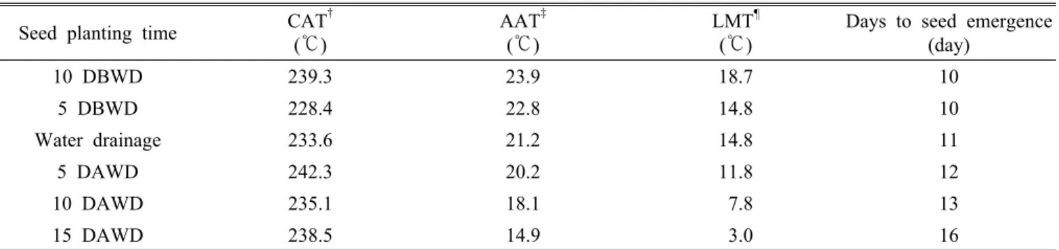 Table 1. Cumulative average- and lowest minimum temperatures from seed planting to seed emergence, and days to seed  emergence in 2007.