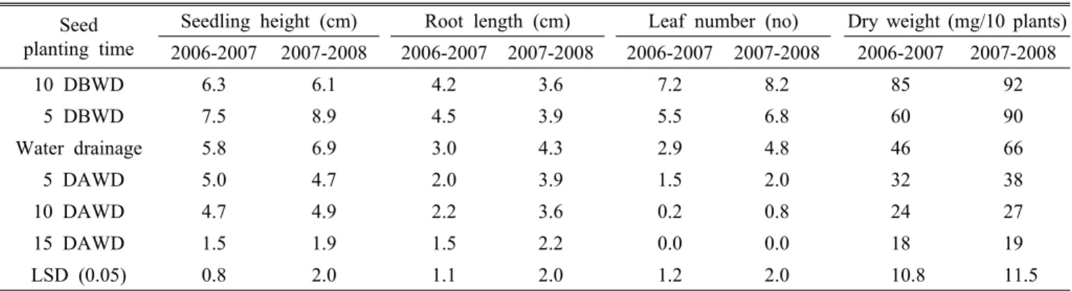 Table 3. Influence of seed planting time on growth characteristics of CMV seedling before winter.