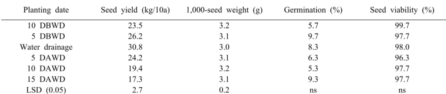 Table 5. Influence of seed planting time on CMV seed yield and germination characteristics in 2007-2008.