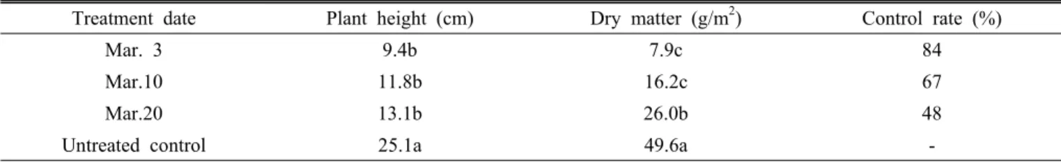 Table 1. Influence of treatment date of sethoxydim on the control rate of Alopecurus aequalis in Chinese milk vetch grown  rice field