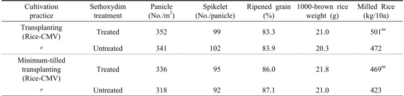 Table 6. The effect of control of Alopecurus aequalis on yield components and milled rice yield in Chinese milk vetch grown  rice field