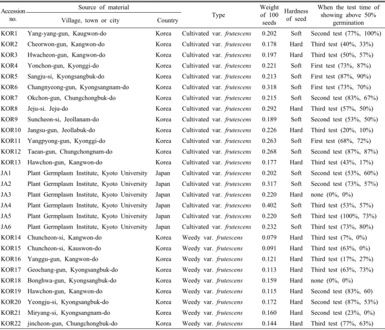 Table 1. Accessions of cultivated types of Perilla crop and their weedy types surveyed in this study Accession  no