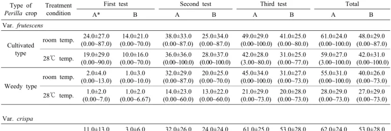 Table 3. Mean and standard deviation for percent germination and germination energy among 69 accessions of cultivated types  of  Perilla  crop and their weedy types by the 1, 2, 3 nd  germination tests.