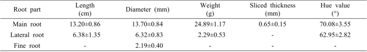 Fig. 1. Change of total ginsenosides content in red ginseng  water extract (RGWE) by extracted time and  tem-perature.재료 및 방법홍삼 재료본 연구에 사용한 홍삼은 5년 근 원료수삼을 세척하여 사판에 배열한 후 증숙(97℃, 3시간)  → 1차 건조(60±5℃)  → 2차 건조(50±5℃)  → 일광 건조하여 원형 홍삼으로 제조하였으며 홍삼의 특성은 표 1과 같다