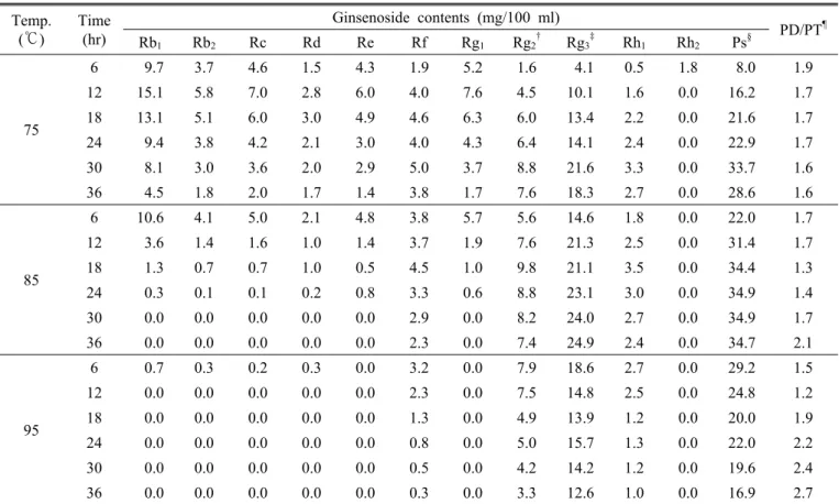 Table 2. The changes of ginsenoside contents in RGWE by extracted time and temperature