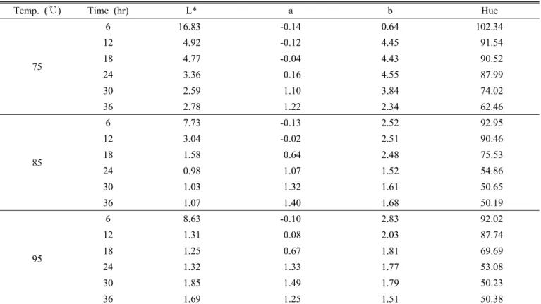 Table 3. The changes of hunter color values in RGWE by extracted time and temperature.