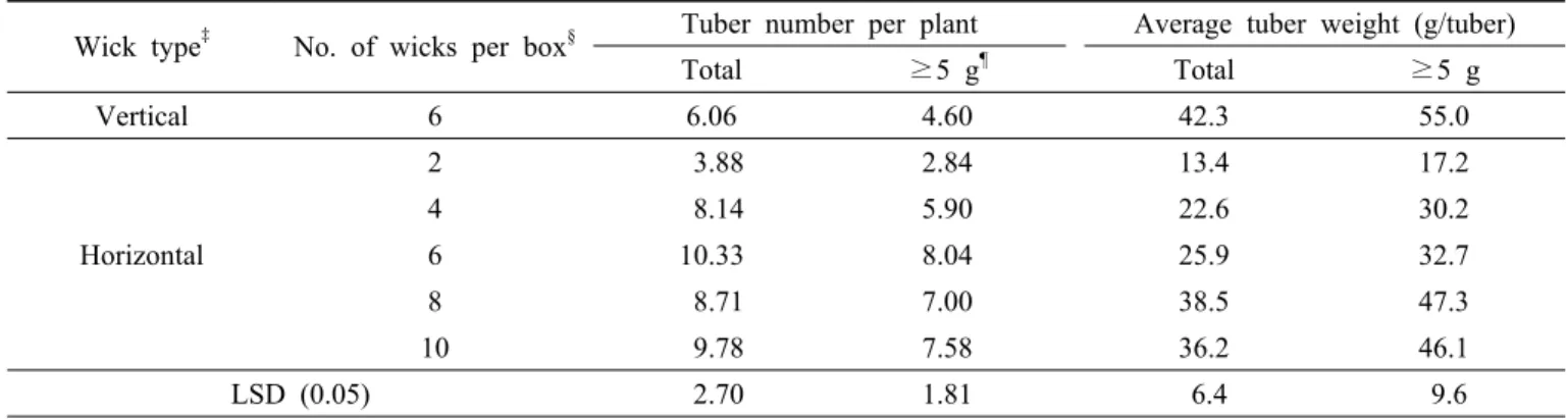 Table 2. Effect of the number of wicks on the tuber number and average tuber weight of ‘Dejima’ potatoes grown in a  wick-based hydroponics at 92 days after planting for a spring crop in 2002 † .