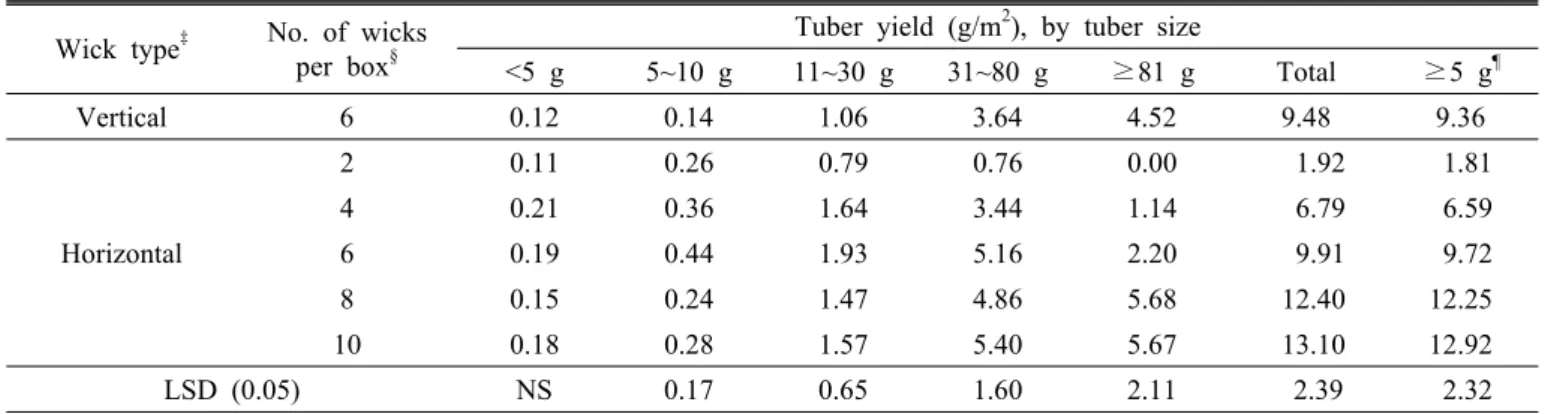 Table 3. Effect of the number of wicks on the tuber yield of ‘Dejima’ potatoes grown in a wick-based hydroponics at 92 days  after planting for a spring crop in 2002 † .
