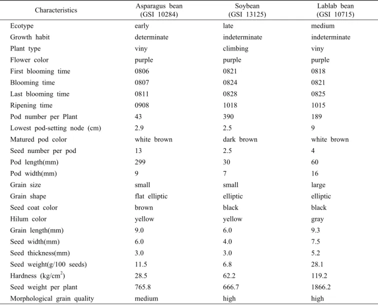 Table 1. Ecological and morphological characteristics of three legume genotypes Characteristics Asparagus bean