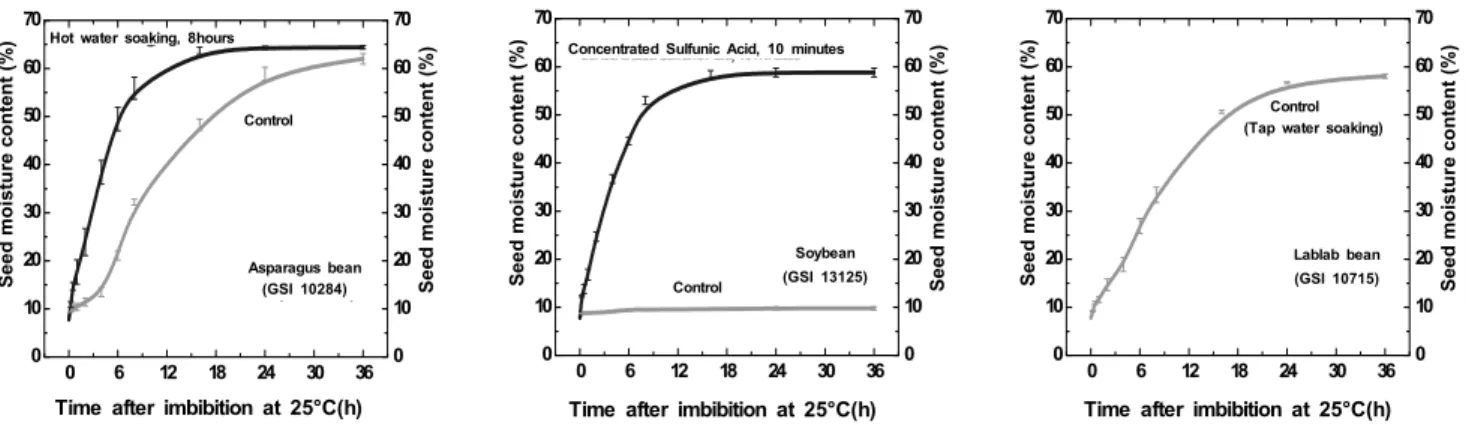 Fig. 2. Changes of seed moisture content during soaking in water of 25℃. Vertical bars represent standard errors of the means.