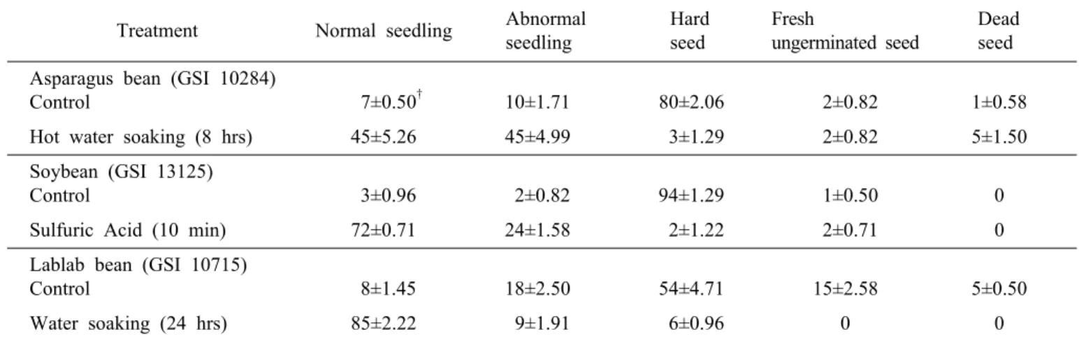Table 3. Effect of pre-germination treatments on the germination of three leguminous crops (%)