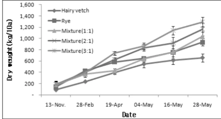 Fig. 1. Changes in fresh weight of green manure crops by  different hairy vetch-rye mixtures at various sampling  date.