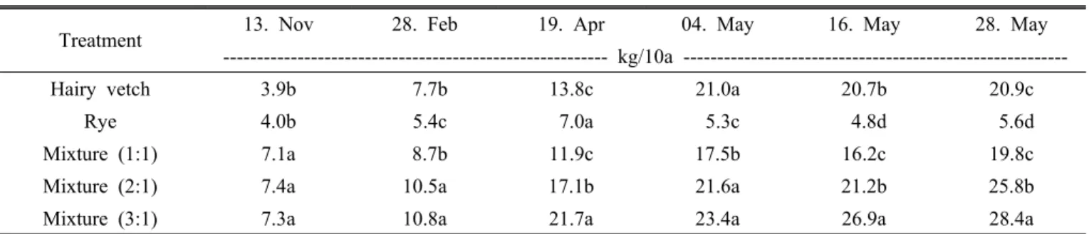 Table 2. Changes in nitrogen production of green manure crops by different hairy vetch-rye mixtures at various sampling date.