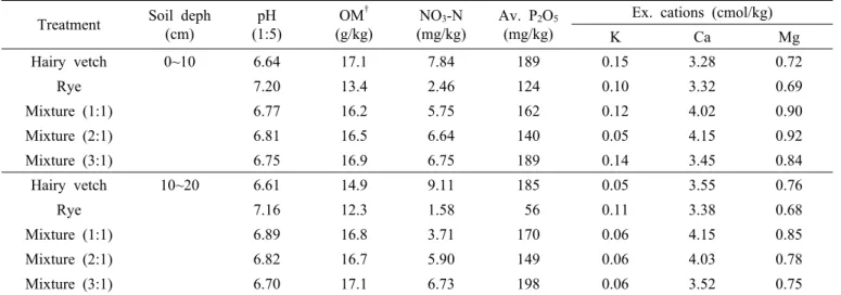 Table 4. The changes of soil chemical properties after experiment.