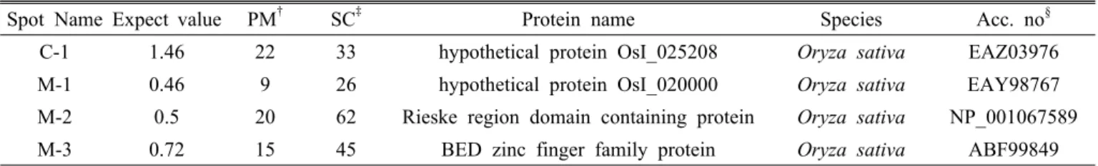 Table 1. The identification of differentially expressed protein spots with MALDI-TOF analysis
