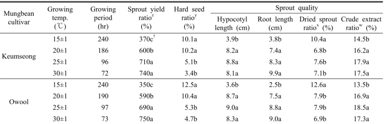 Table 1. Plant growth and sprout quality of the young sprouts from mungbean grown under different cultural temperatures.
