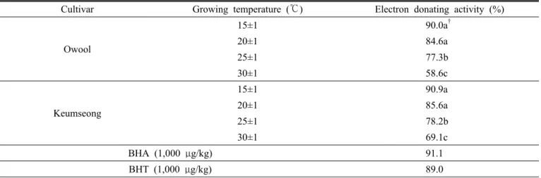 Table 2. DPPH radical scavenging activity of methanol extracts from the young sprouts of mungbean grown under different  cultural temperatures.