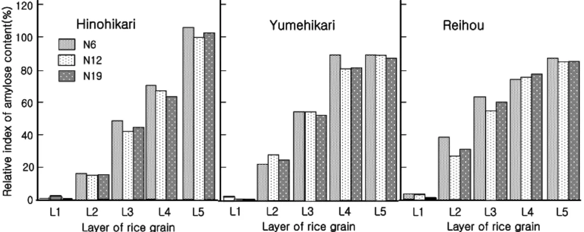 Fig. 4. Influence of increased topdressing nitrogen fertilizer on the relative distribution of amylose content in each layer of rice  grain.