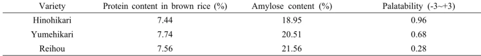 Table 1. Protein content, amylose content, and eating quality by panel test of three rice varieties