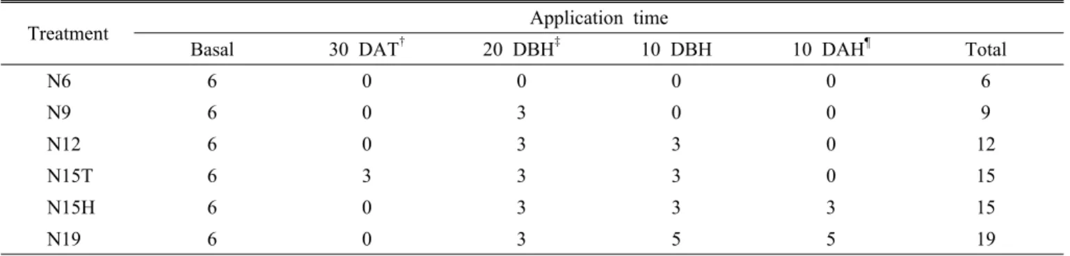 Table 3. Nitrogen application rate and time in the experiment (kg/10a)