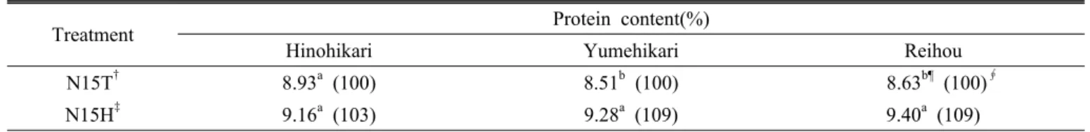 Table 5. Comparison of protein content in brown rice between topdressing of nitrogen fertilizer at 30 days after transplanting  and at 10 days after heading on the same total 15 kg/10a of nitrogen fertilizer application