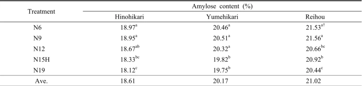 Table 6. Changes in amylose content of polished rice in each of three rice cultivars, influenced by increasing the topdressing  amounts of nitrogen fertilizer at 20 days or 10 days before heading and at 10 days after heading