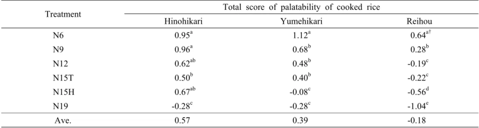 Table 8. Change in total score of sensory evaluation of cooked rice influenced by increased topdressing amounts of nitrogen  fertilizer