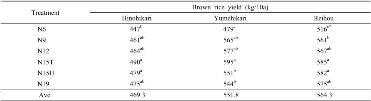 Table 10. Changes in brown rice yield influenced by increased topdressing amounts of nitrogen fertilizer at tillering, panicle  formation and early ripening stage