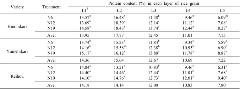 Table 11. Difference in distribution of protein content on the milled layer of rice grain in three rice cultivars, influenced by  increasing the amount of nitrogen topdressing