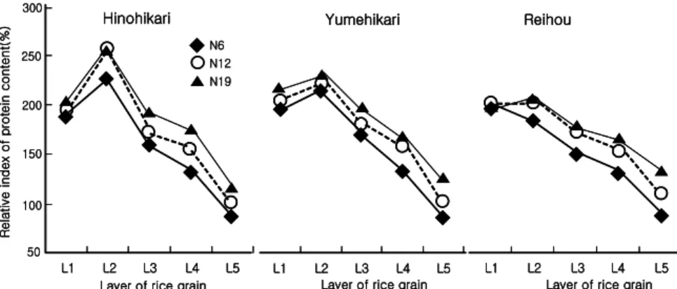 Fig. 2. Influence of increased topdressing nitrogen fertilizer on the relative distribution of protein content in each layer of rice  grain