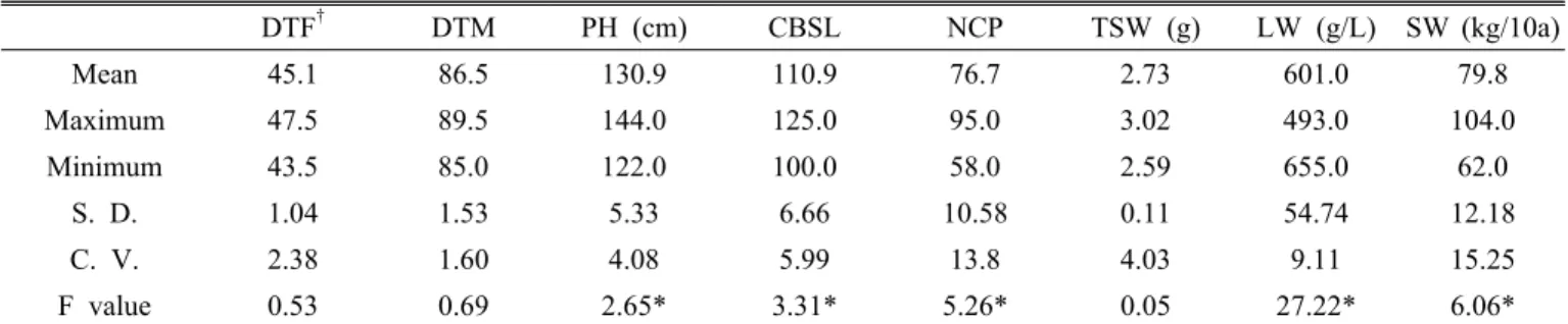 Table 2. Statistic data for the estimated agronomic characters of sesame cultivars